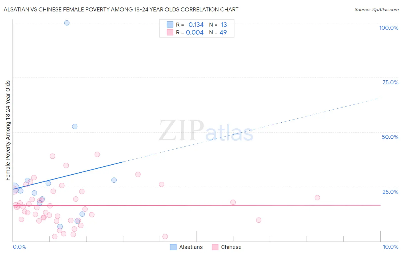 Alsatian vs Chinese Female Poverty Among 18-24 Year Olds