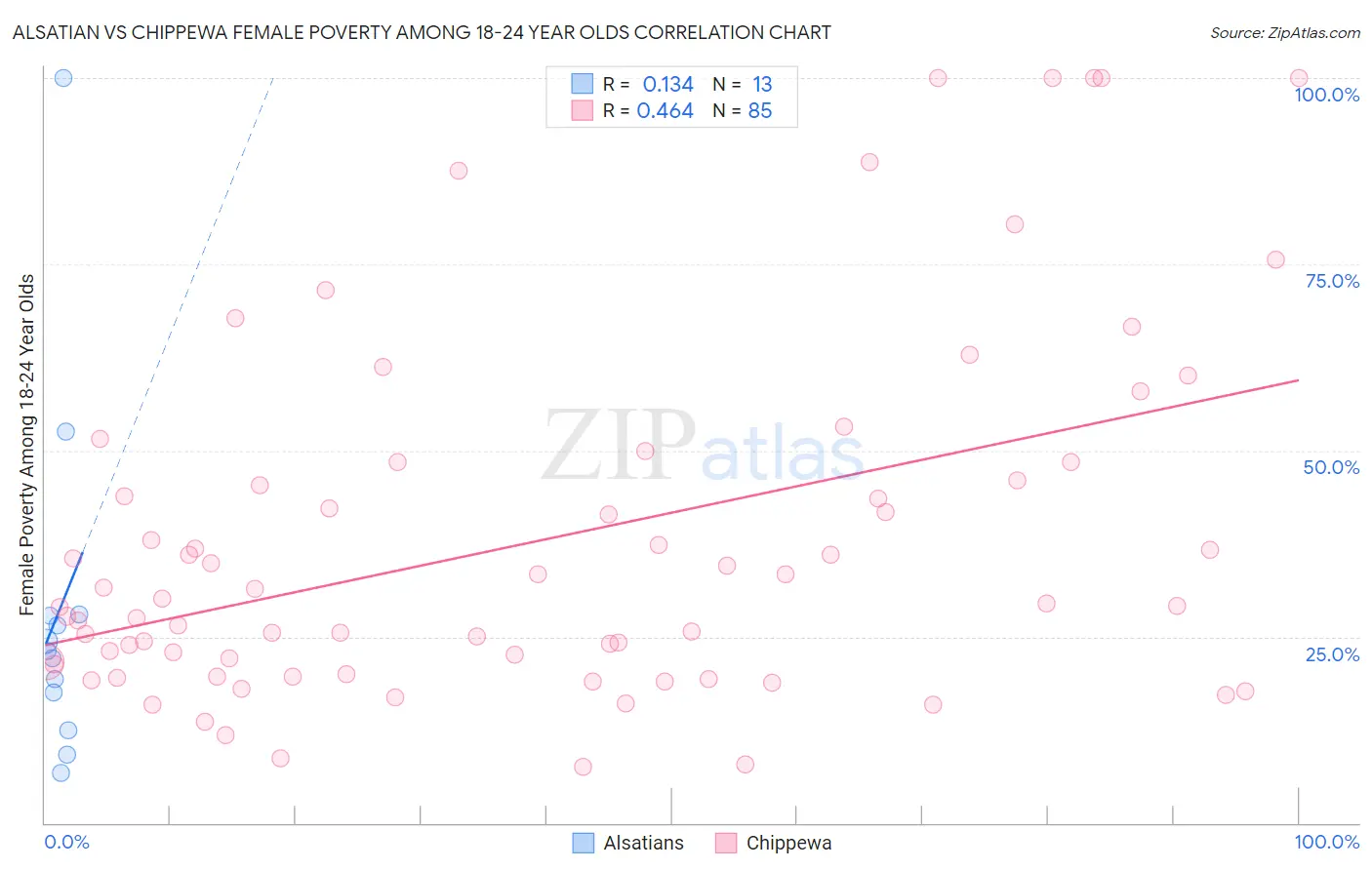 Alsatian vs Chippewa Female Poverty Among 18-24 Year Olds