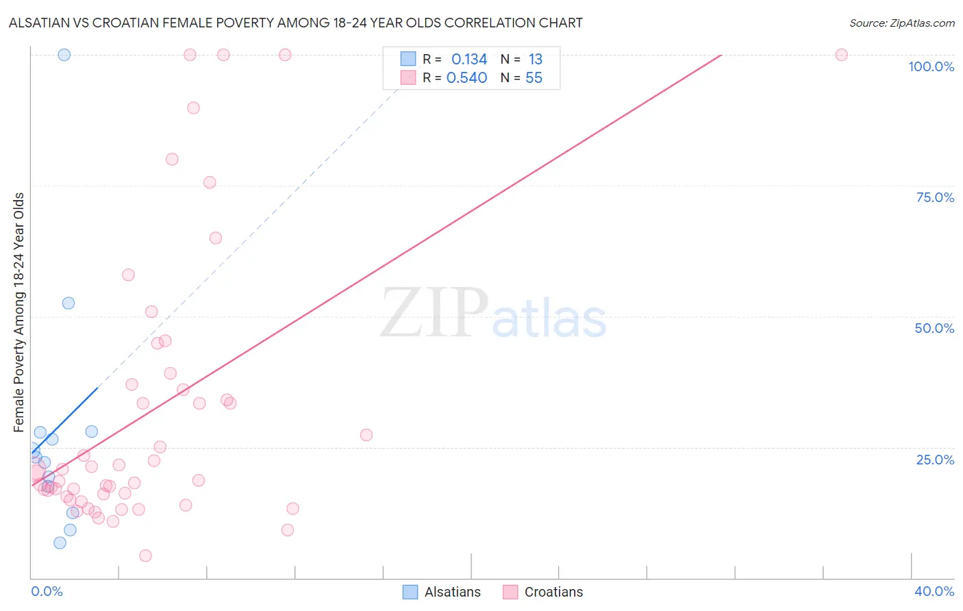 Alsatian vs Croatian Female Poverty Among 18-24 Year Olds