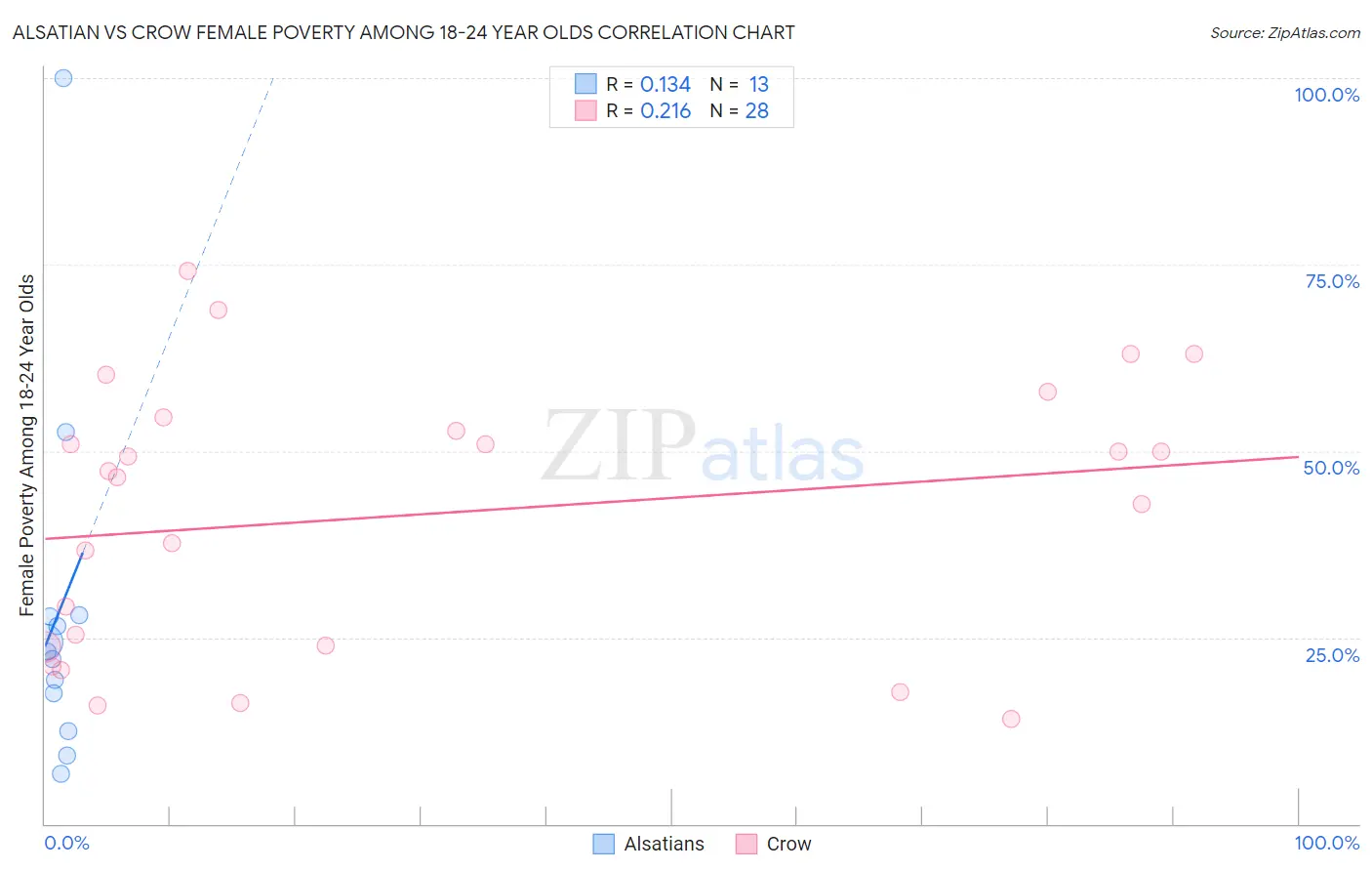 Alsatian vs Crow Female Poverty Among 18-24 Year Olds