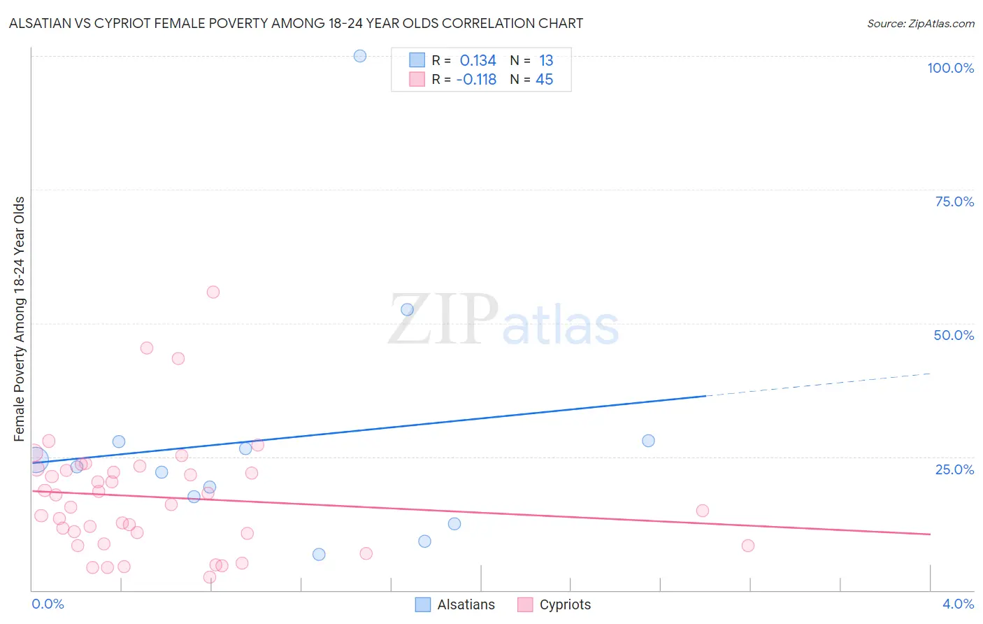 Alsatian vs Cypriot Female Poverty Among 18-24 Year Olds