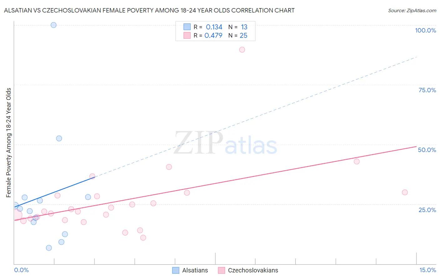 Alsatian vs Czechoslovakian Female Poverty Among 18-24 Year Olds