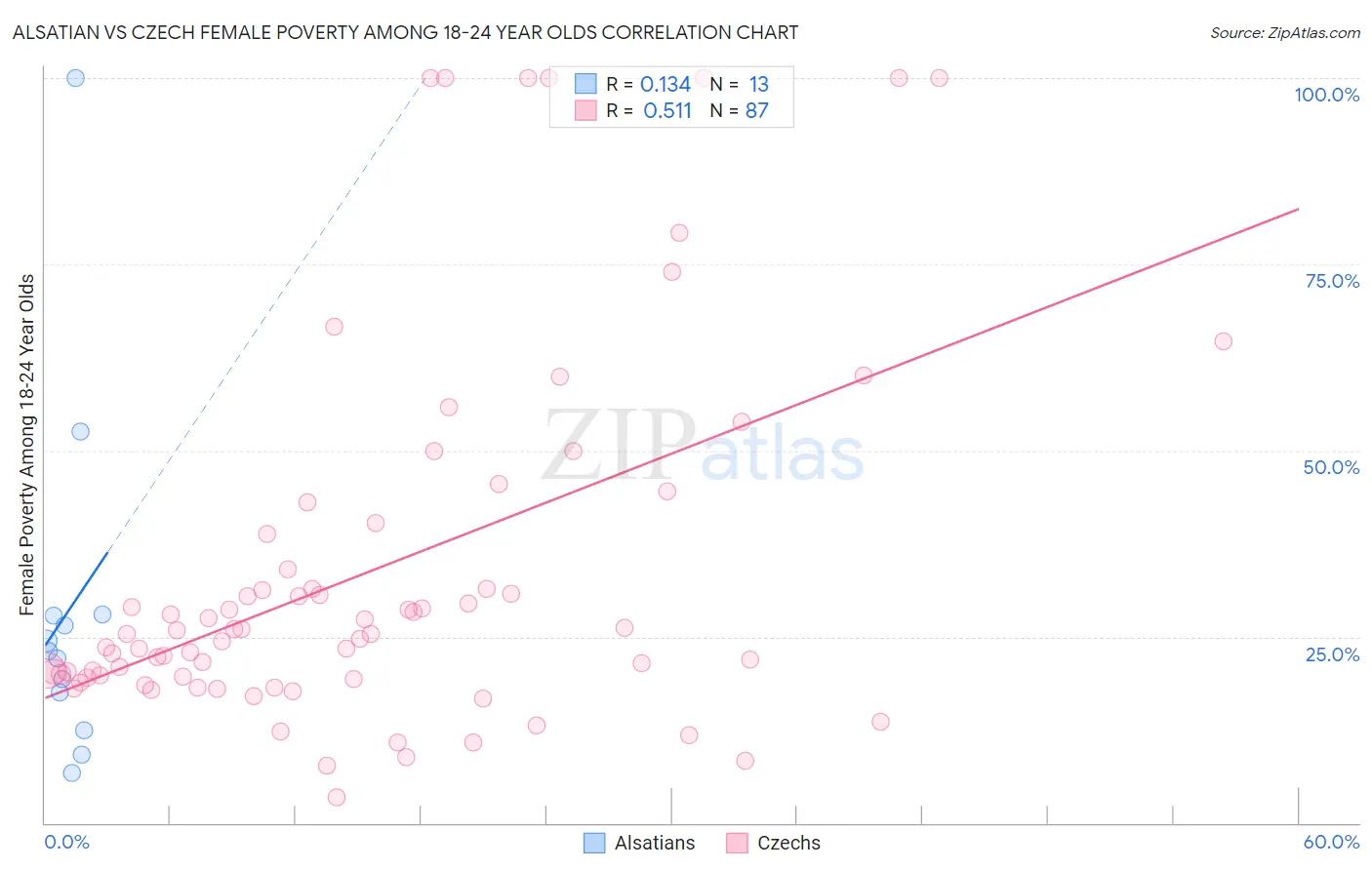 Alsatian vs Czech Female Poverty Among 18-24 Year Olds