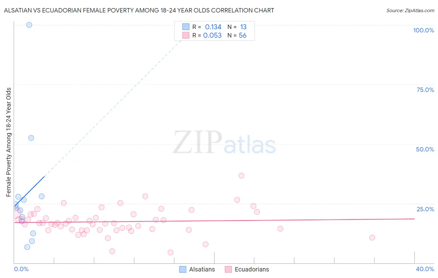 Alsatian vs Ecuadorian Female Poverty Among 18-24 Year Olds