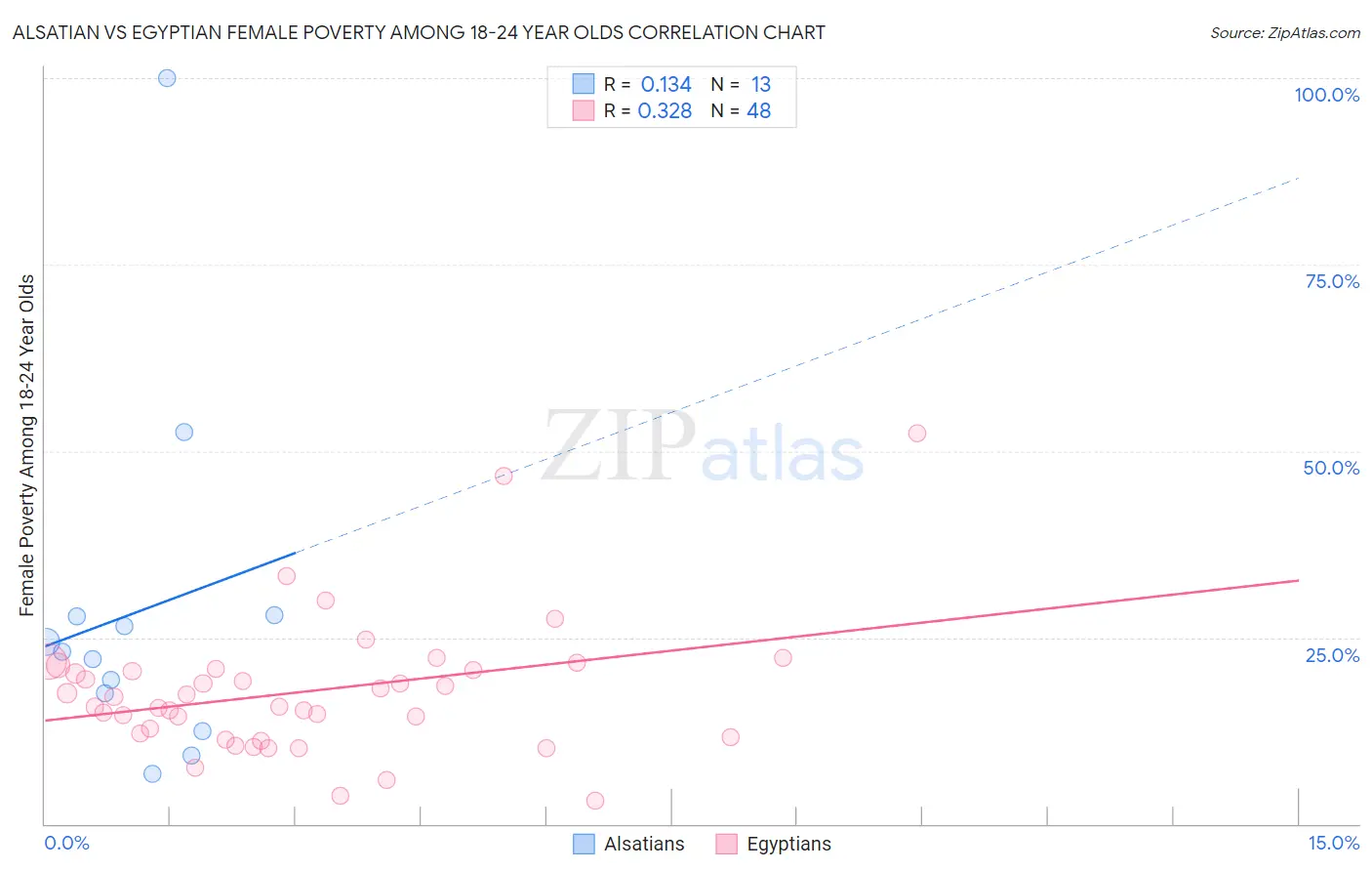 Alsatian vs Egyptian Female Poverty Among 18-24 Year Olds