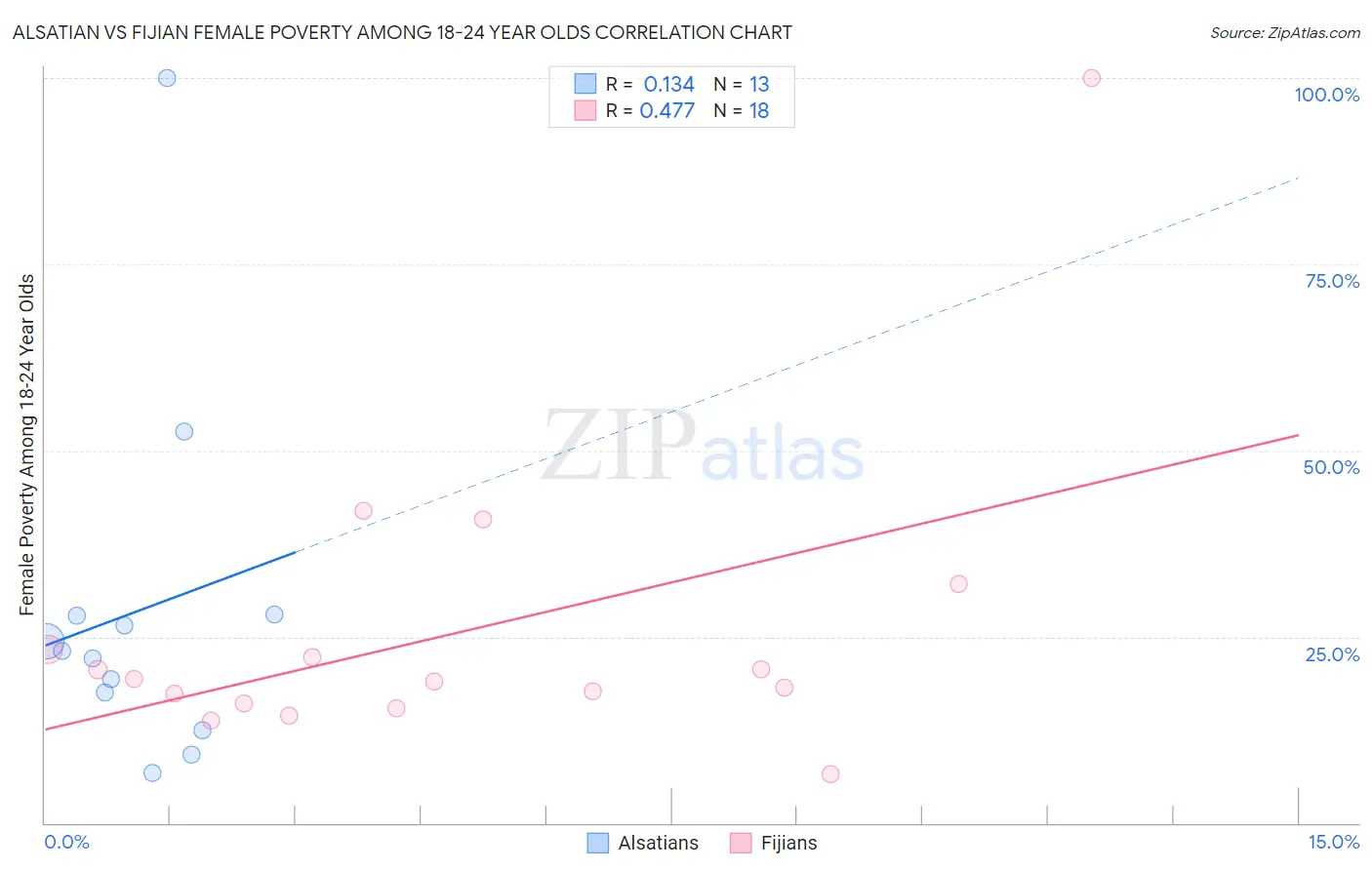 Alsatian vs Fijian Female Poverty Among 18-24 Year Olds