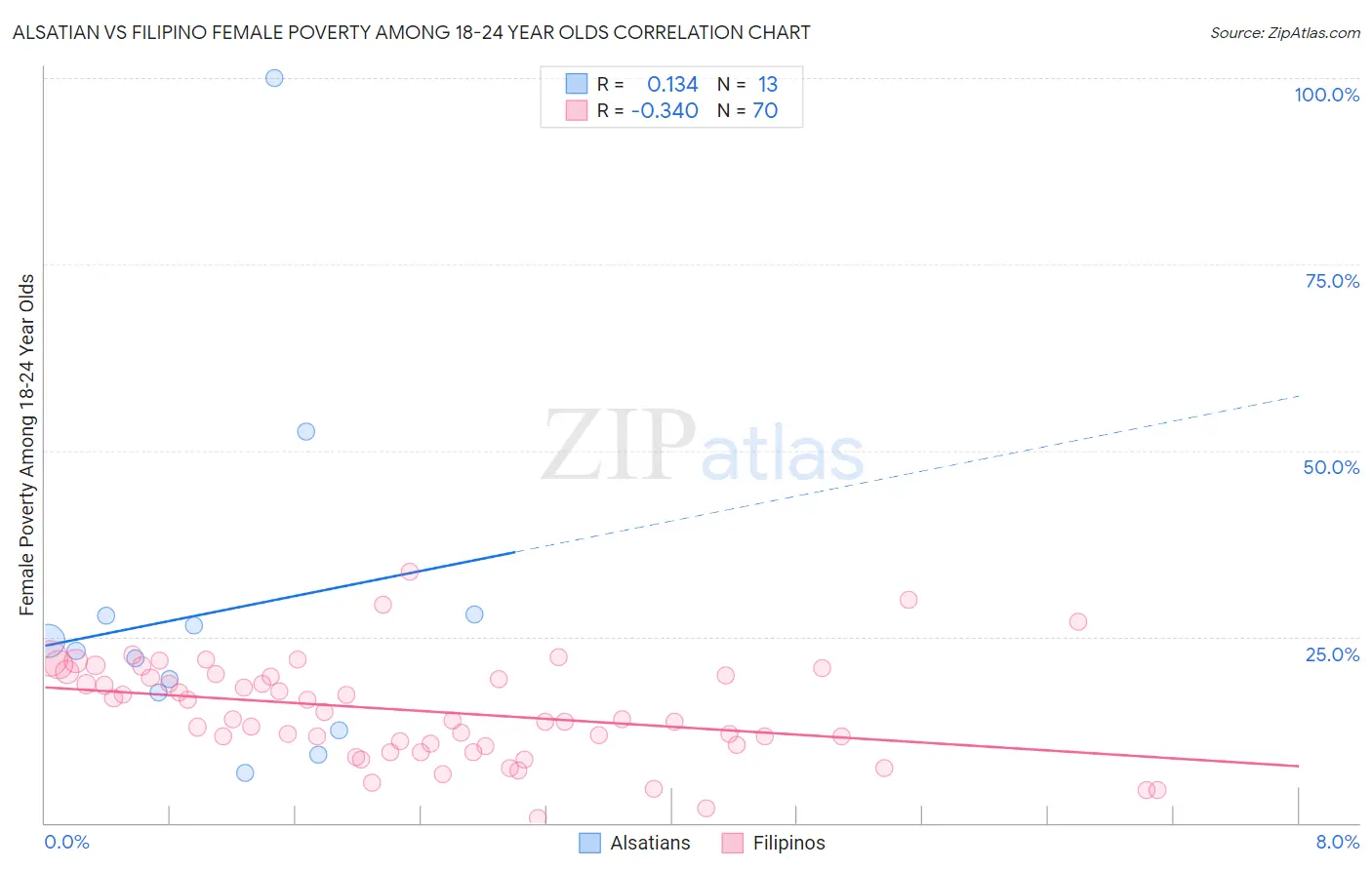 Alsatian vs Filipino Female Poverty Among 18-24 Year Olds