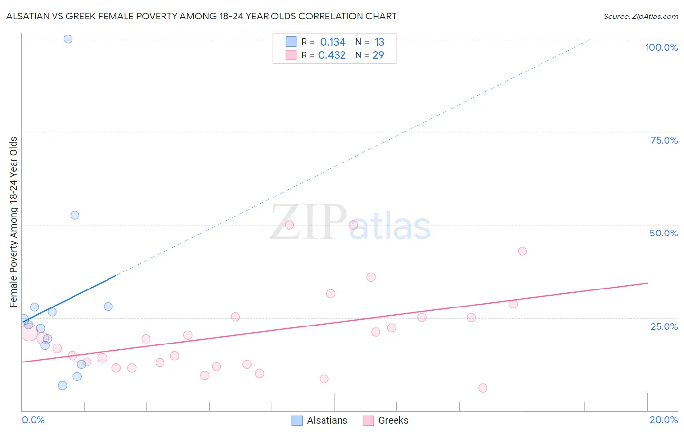 Alsatian vs Greek Female Poverty Among 18-24 Year Olds