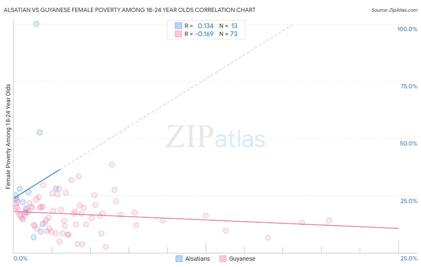 Alsatian vs Guyanese Female Poverty Among 18-24 Year Olds