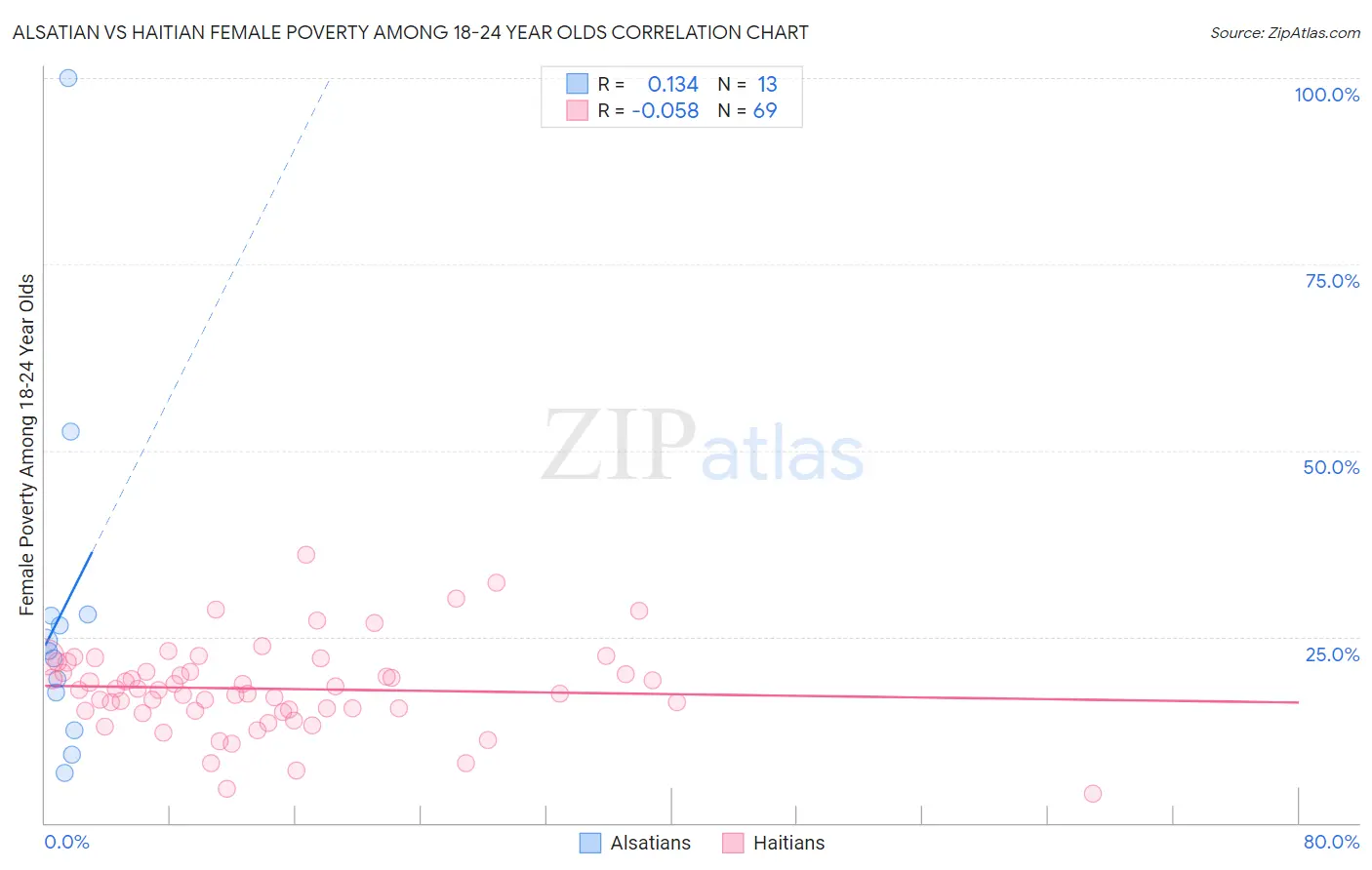 Alsatian vs Haitian Female Poverty Among 18-24 Year Olds