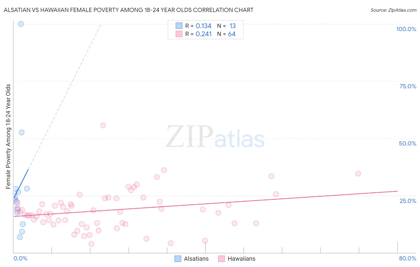 Alsatian vs Hawaiian Female Poverty Among 18-24 Year Olds