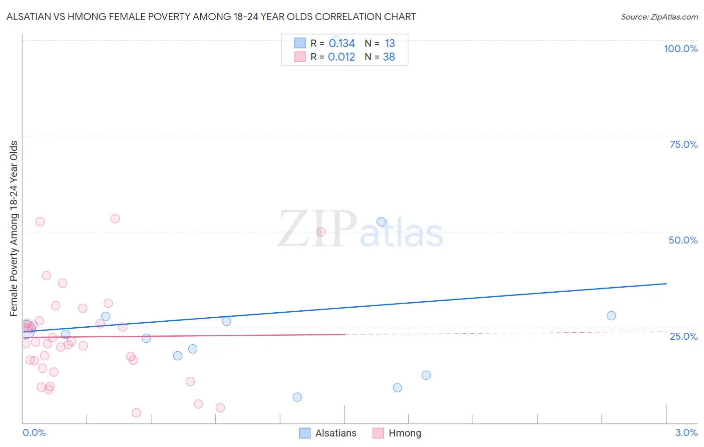 Alsatian vs Hmong Female Poverty Among 18-24 Year Olds