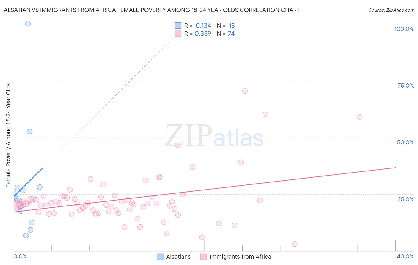 Alsatian vs Immigrants from Africa Female Poverty Among 18-24 Year Olds