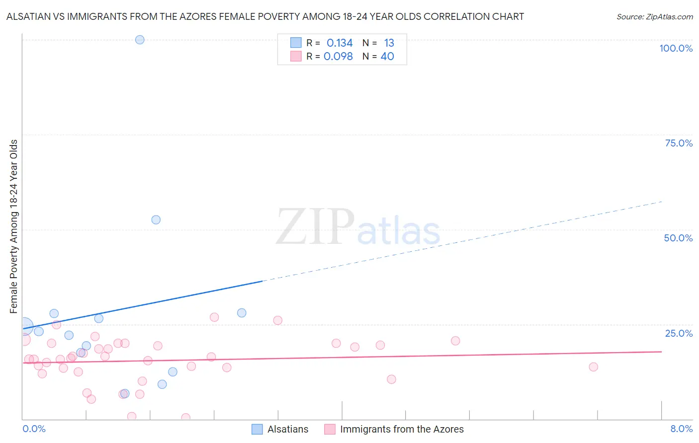 Alsatian vs Immigrants from the Azores Female Poverty Among 18-24 Year Olds