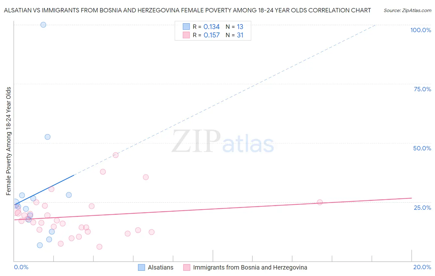 Alsatian vs Immigrants from Bosnia and Herzegovina Female Poverty Among 18-24 Year Olds