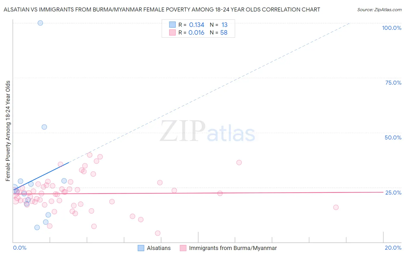 Alsatian vs Immigrants from Burma/Myanmar Female Poverty Among 18-24 Year Olds