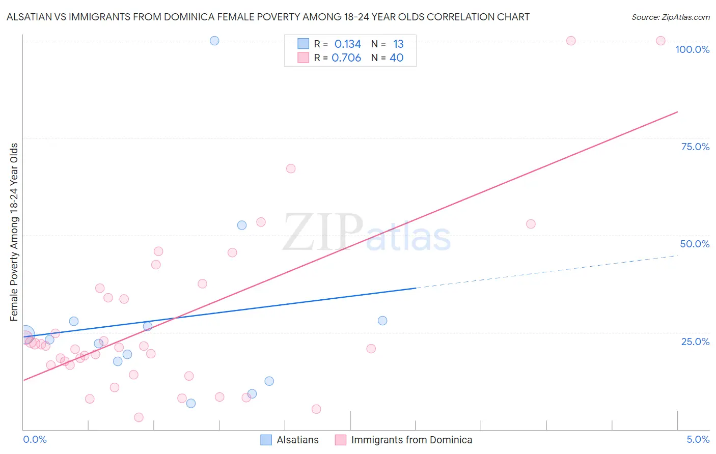 Alsatian vs Immigrants from Dominica Female Poverty Among 18-24 Year Olds