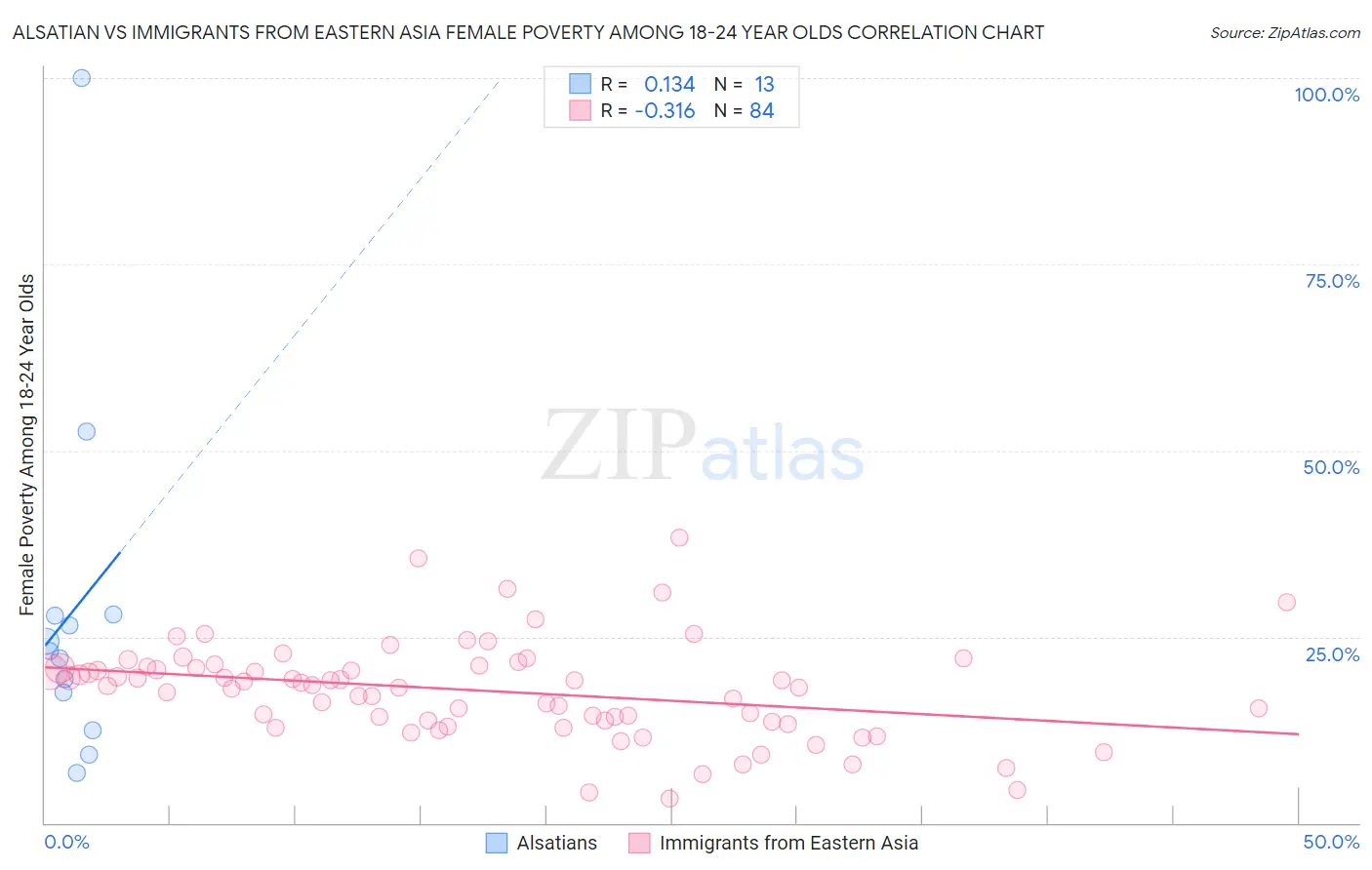 Alsatian vs Immigrants from Eastern Asia Female Poverty Among 18-24 Year Olds