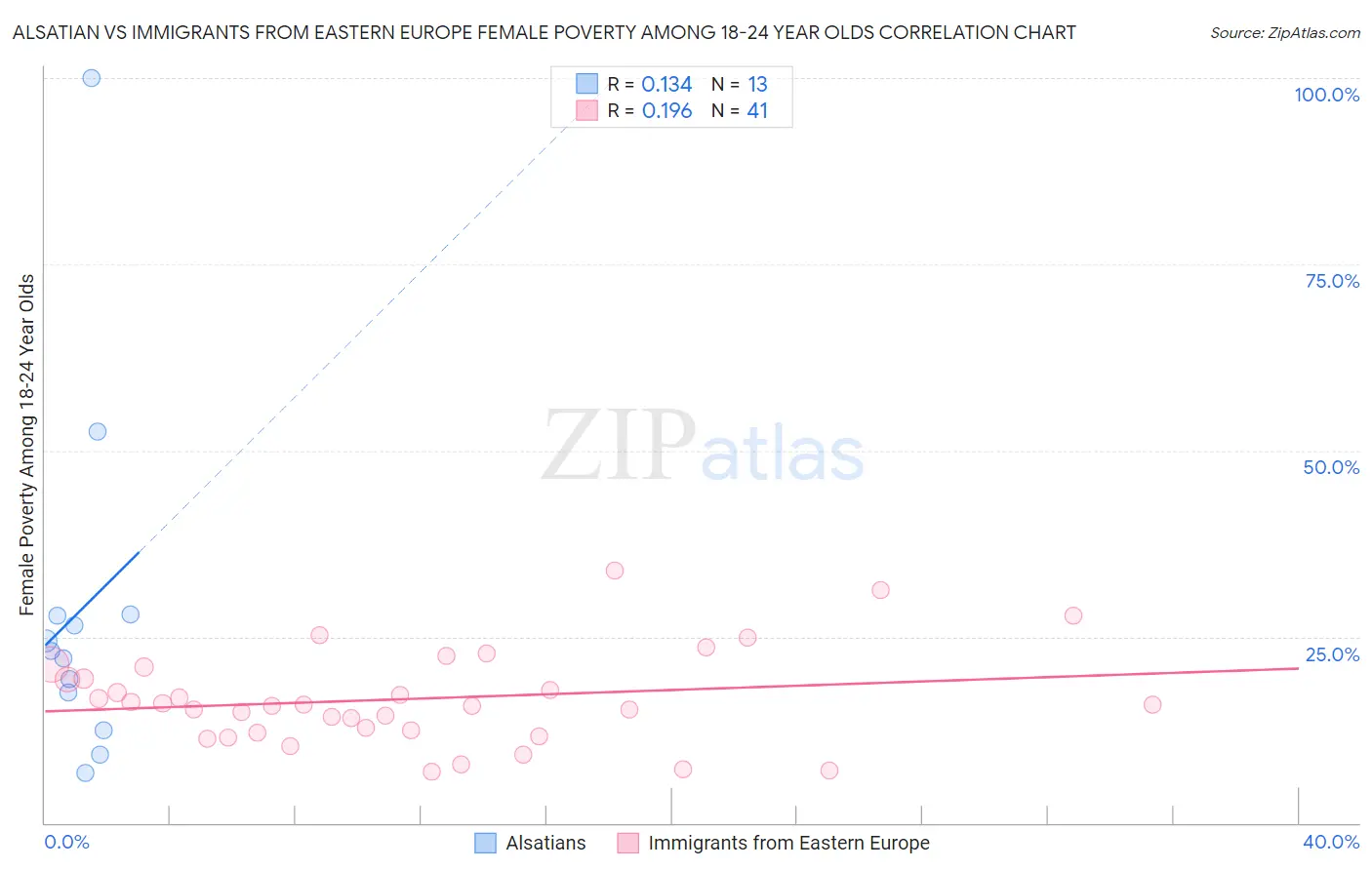 Alsatian vs Immigrants from Eastern Europe Female Poverty Among 18-24 Year Olds