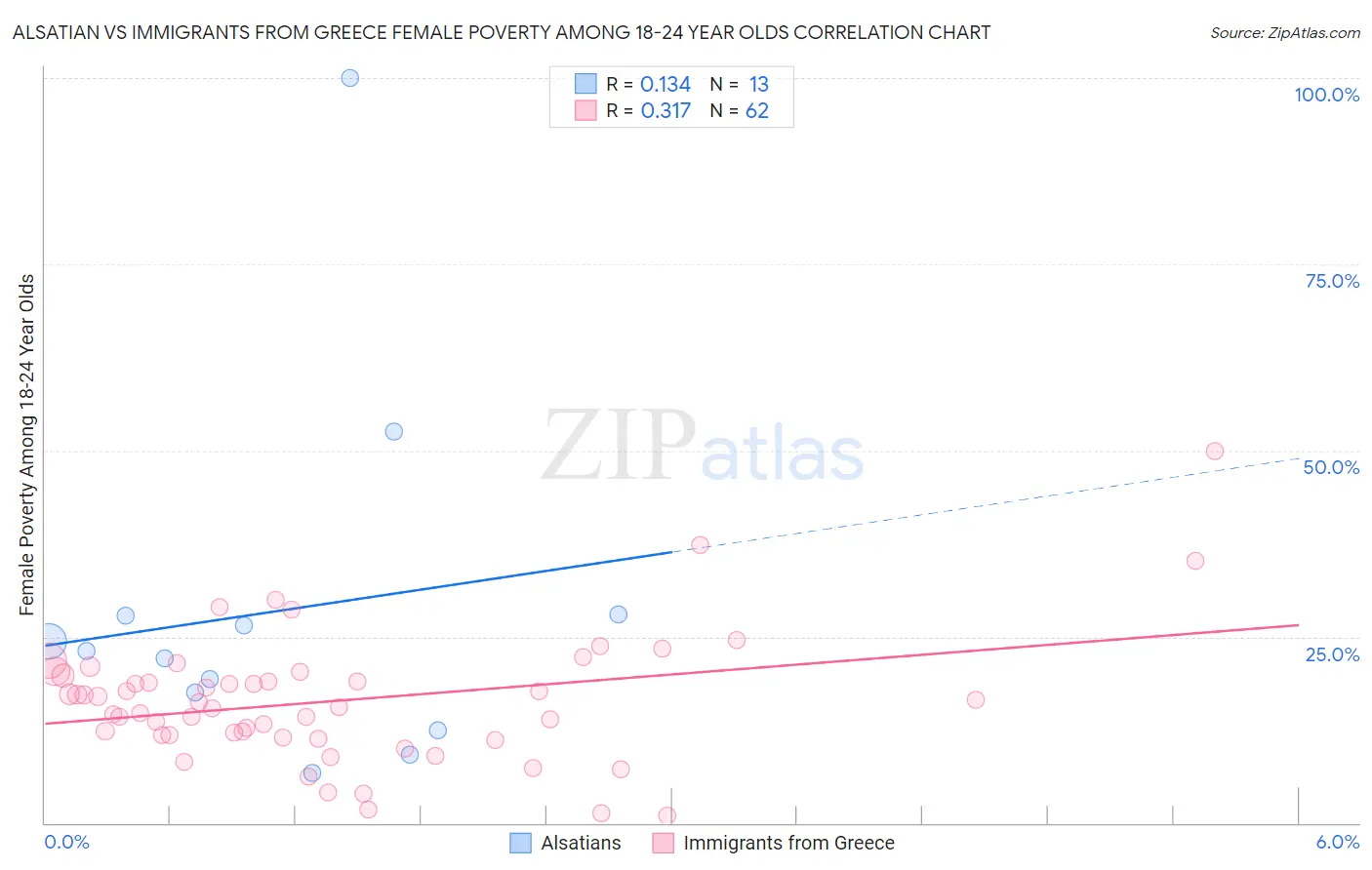 Alsatian vs Immigrants from Greece Female Poverty Among 18-24 Year Olds