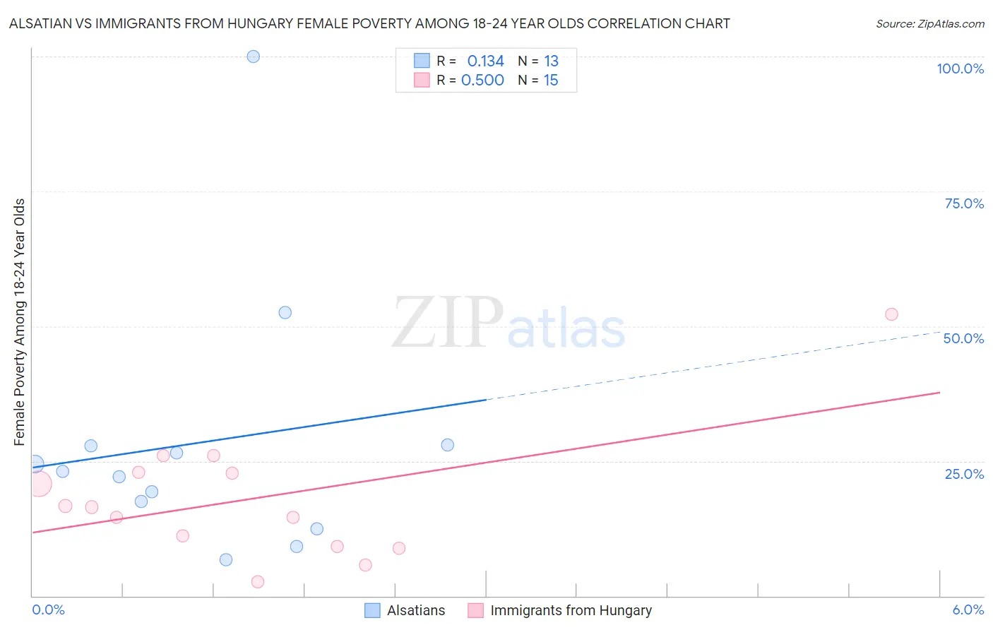 Alsatian vs Immigrants from Hungary Female Poverty Among 18-24 Year Olds