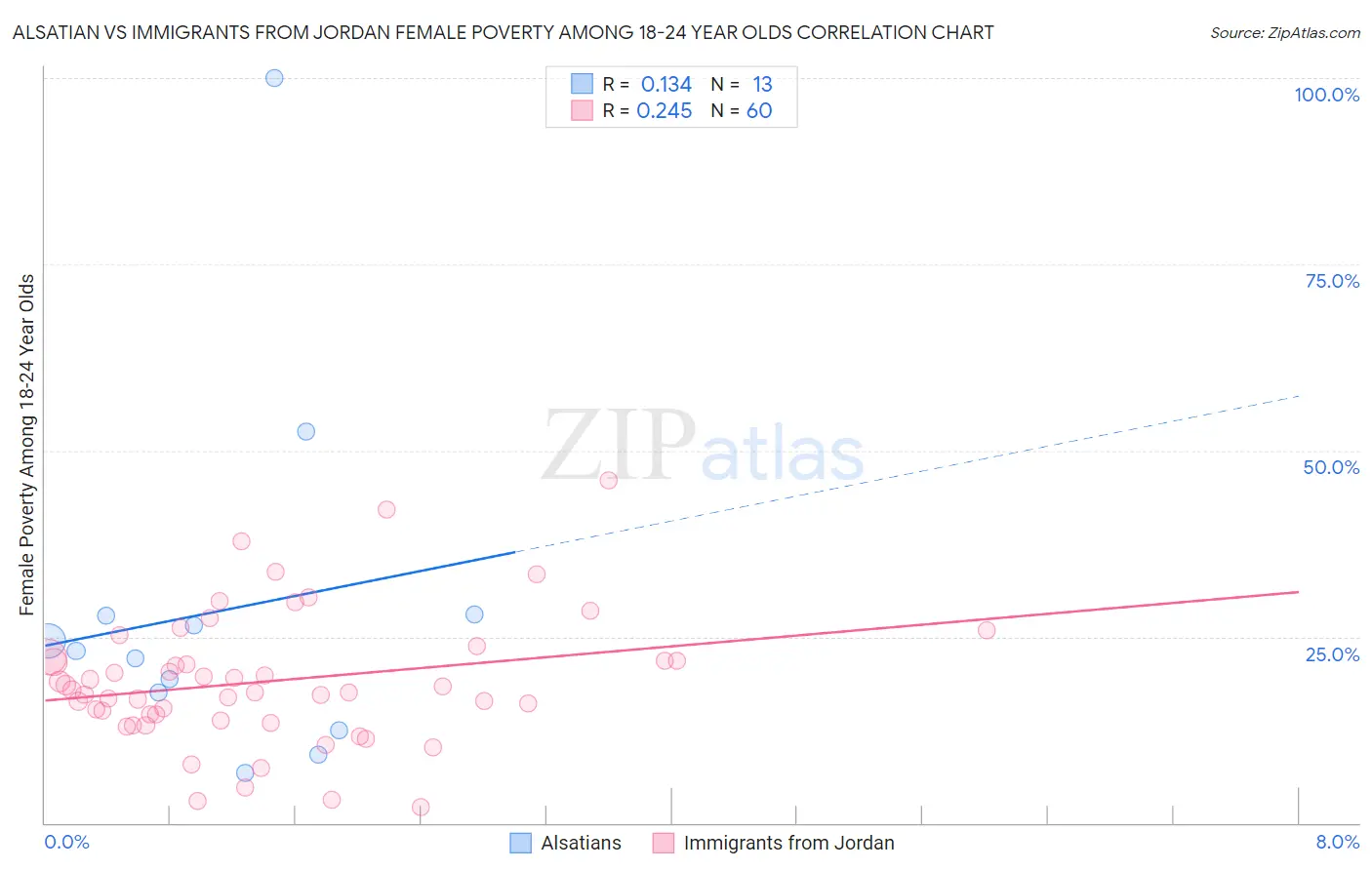 Alsatian vs Immigrants from Jordan Female Poverty Among 18-24 Year Olds