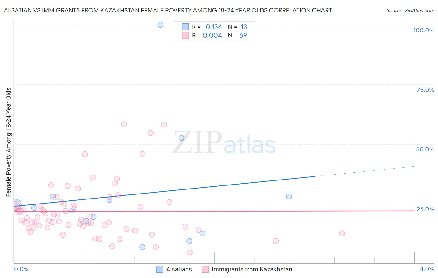 Alsatian vs Immigrants from Kazakhstan Female Poverty Among 18-24 Year Olds