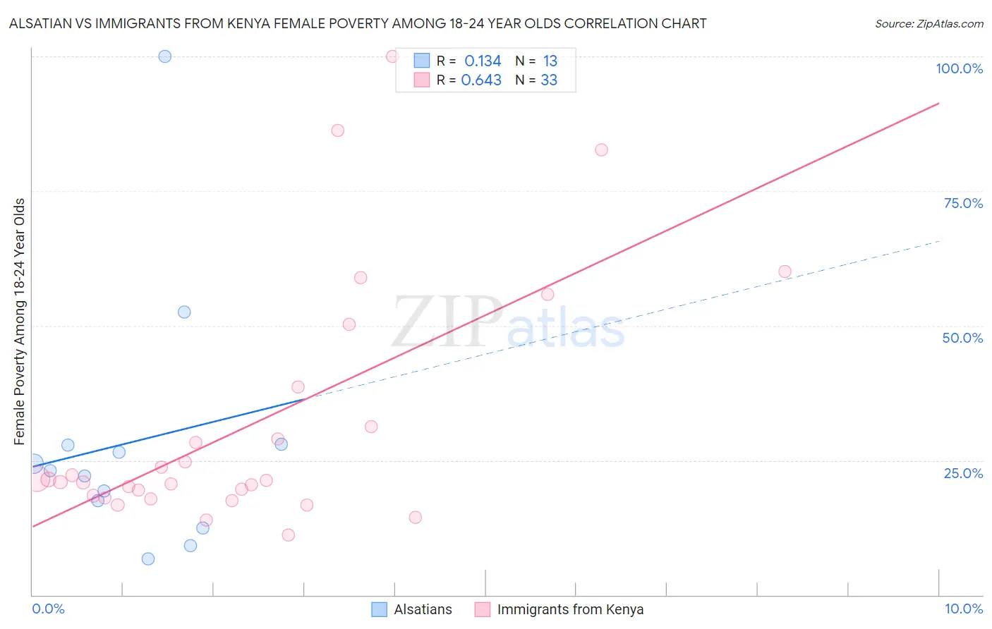 Alsatian vs Immigrants from Kenya Female Poverty Among 18-24 Year Olds