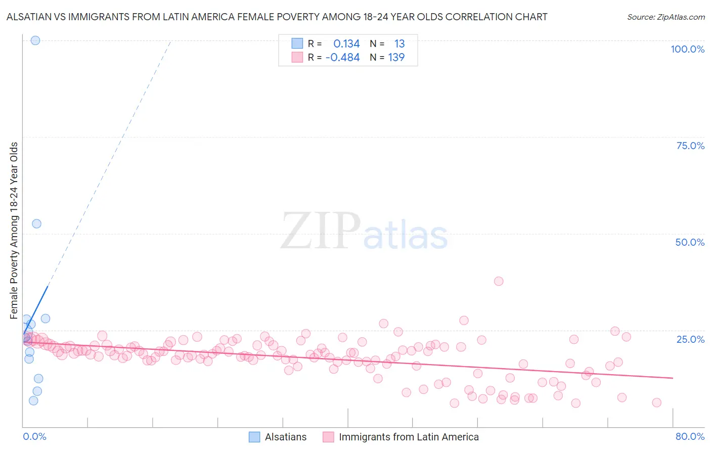 Alsatian vs Immigrants from Latin America Female Poverty Among 18-24 Year Olds