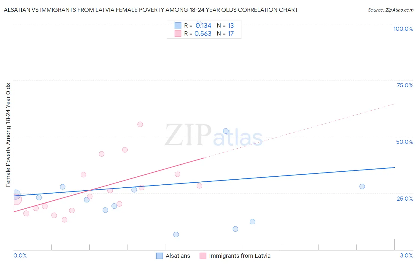 Alsatian vs Immigrants from Latvia Female Poverty Among 18-24 Year Olds