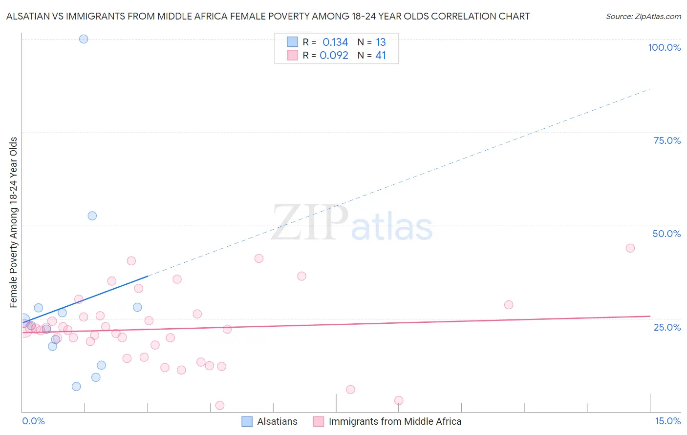 Alsatian vs Immigrants from Middle Africa Female Poverty Among 18-24 Year Olds