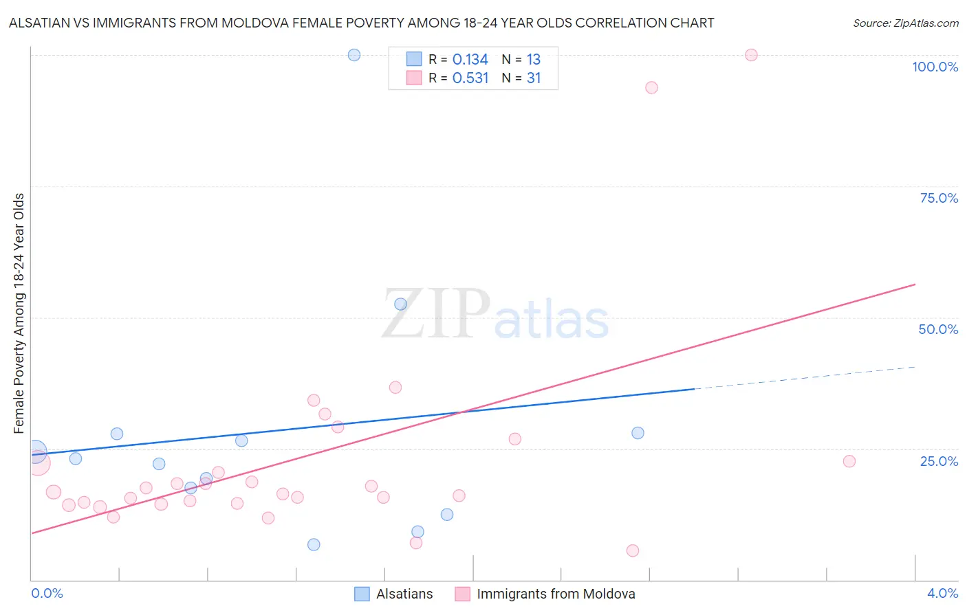 Alsatian vs Immigrants from Moldova Female Poverty Among 18-24 Year Olds