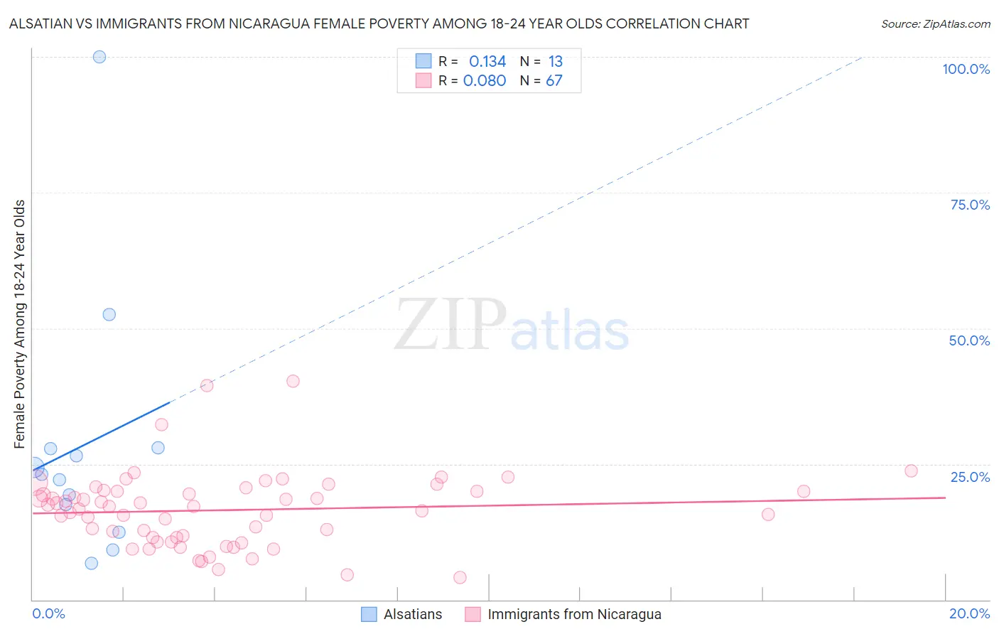 Alsatian vs Immigrants from Nicaragua Female Poverty Among 18-24 Year Olds