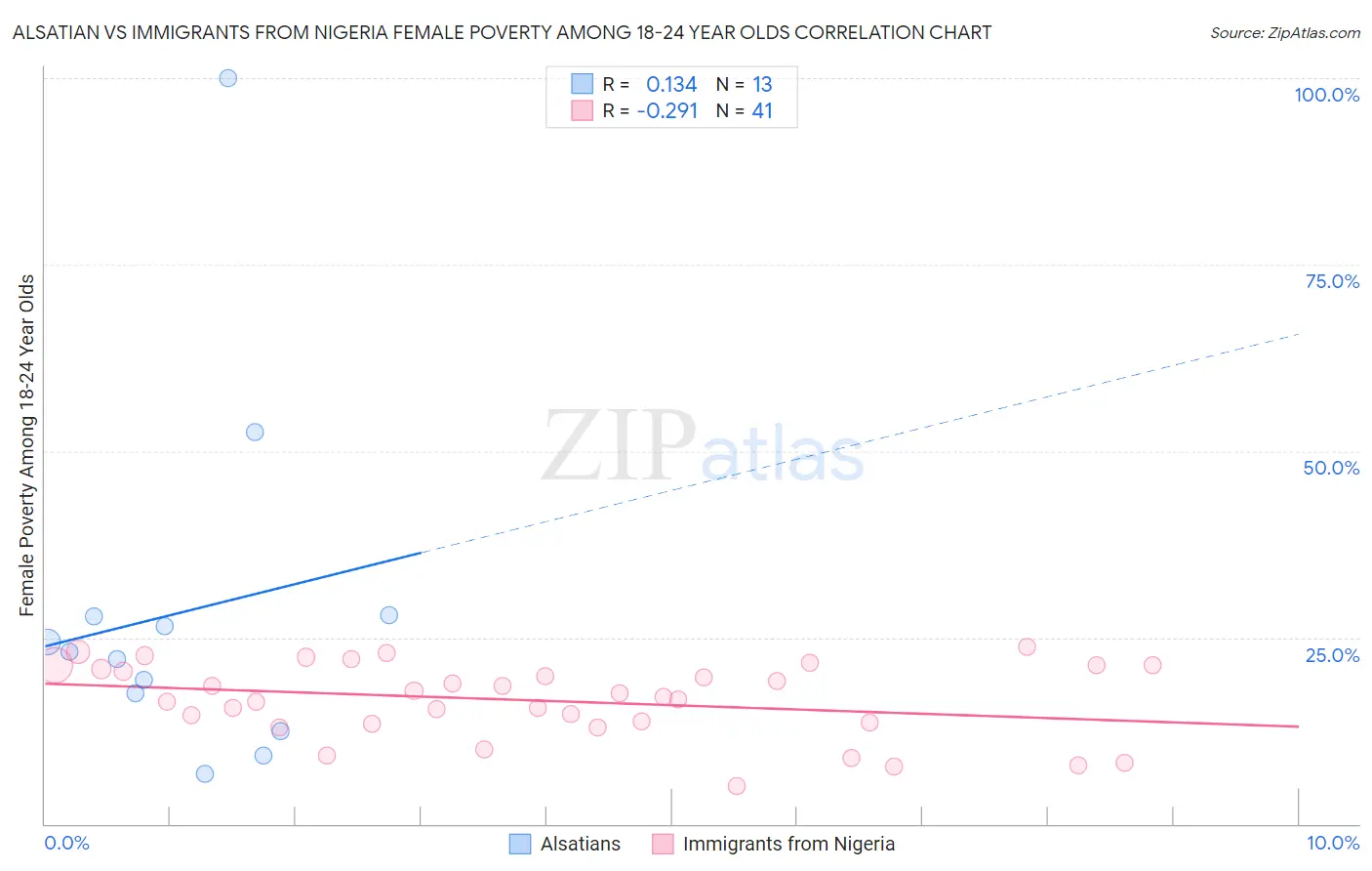 Alsatian vs Immigrants from Nigeria Female Poverty Among 18-24 Year Olds