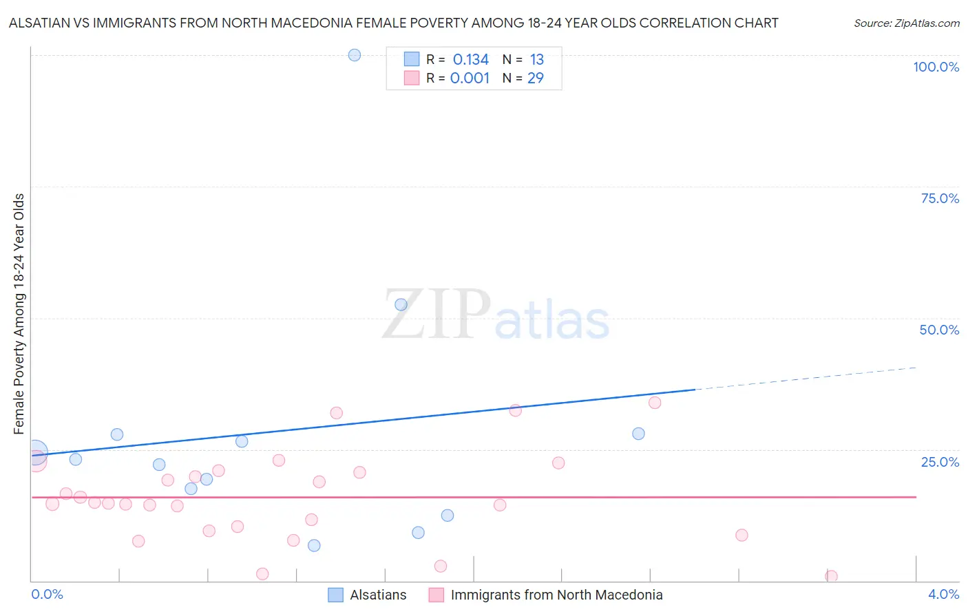 Alsatian vs Immigrants from North Macedonia Female Poverty Among 18-24 Year Olds