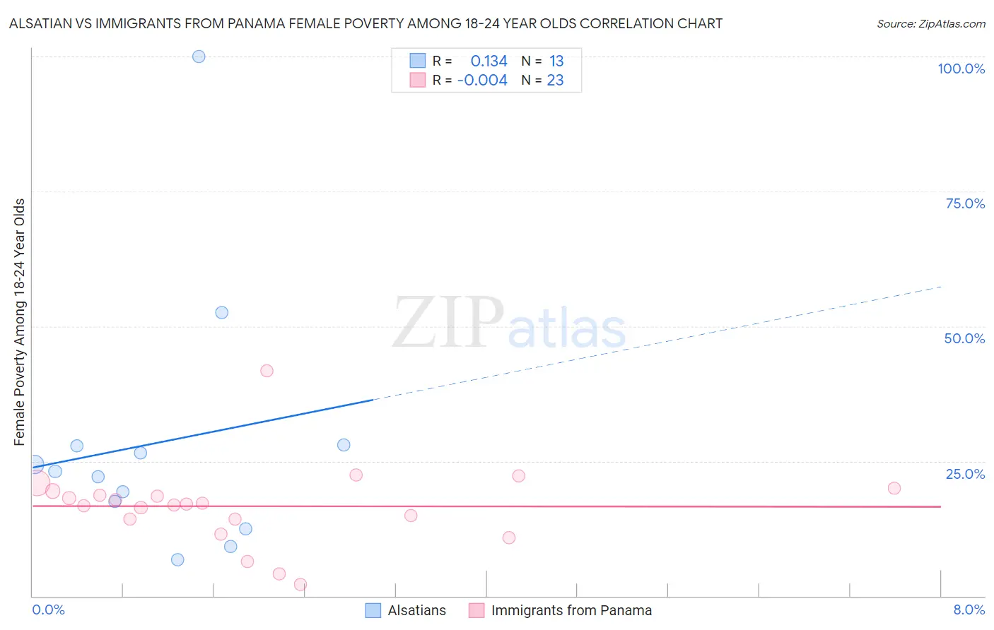 Alsatian vs Immigrants from Panama Female Poverty Among 18-24 Year Olds