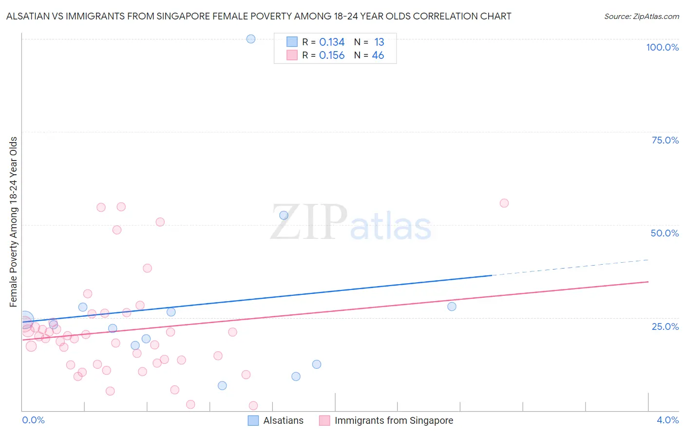 Alsatian vs Immigrants from Singapore Female Poverty Among 18-24 Year Olds