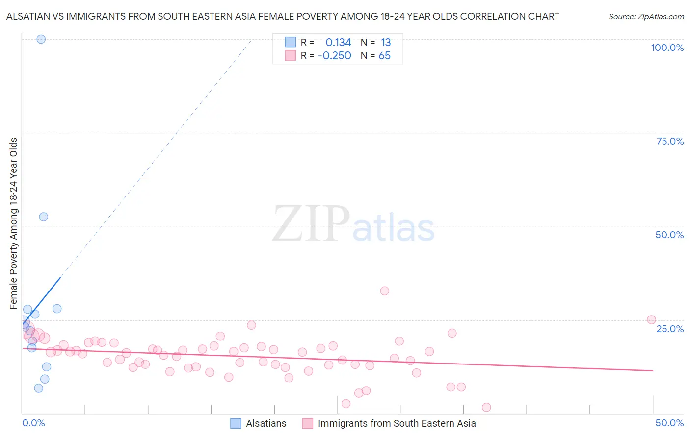 Alsatian vs Immigrants from South Eastern Asia Female Poverty Among 18-24 Year Olds