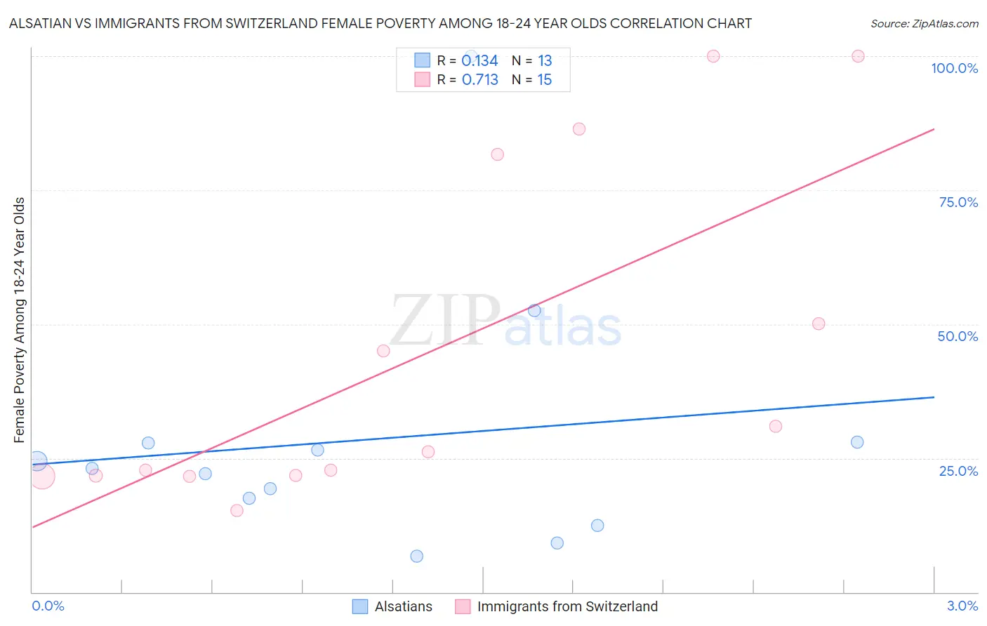 Alsatian vs Immigrants from Switzerland Female Poverty Among 18-24 Year Olds