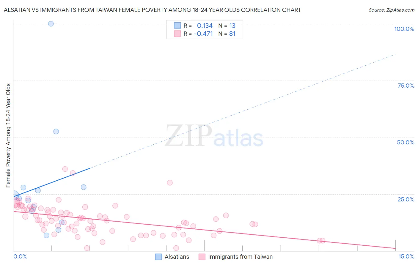 Alsatian vs Immigrants from Taiwan Female Poverty Among 18-24 Year Olds