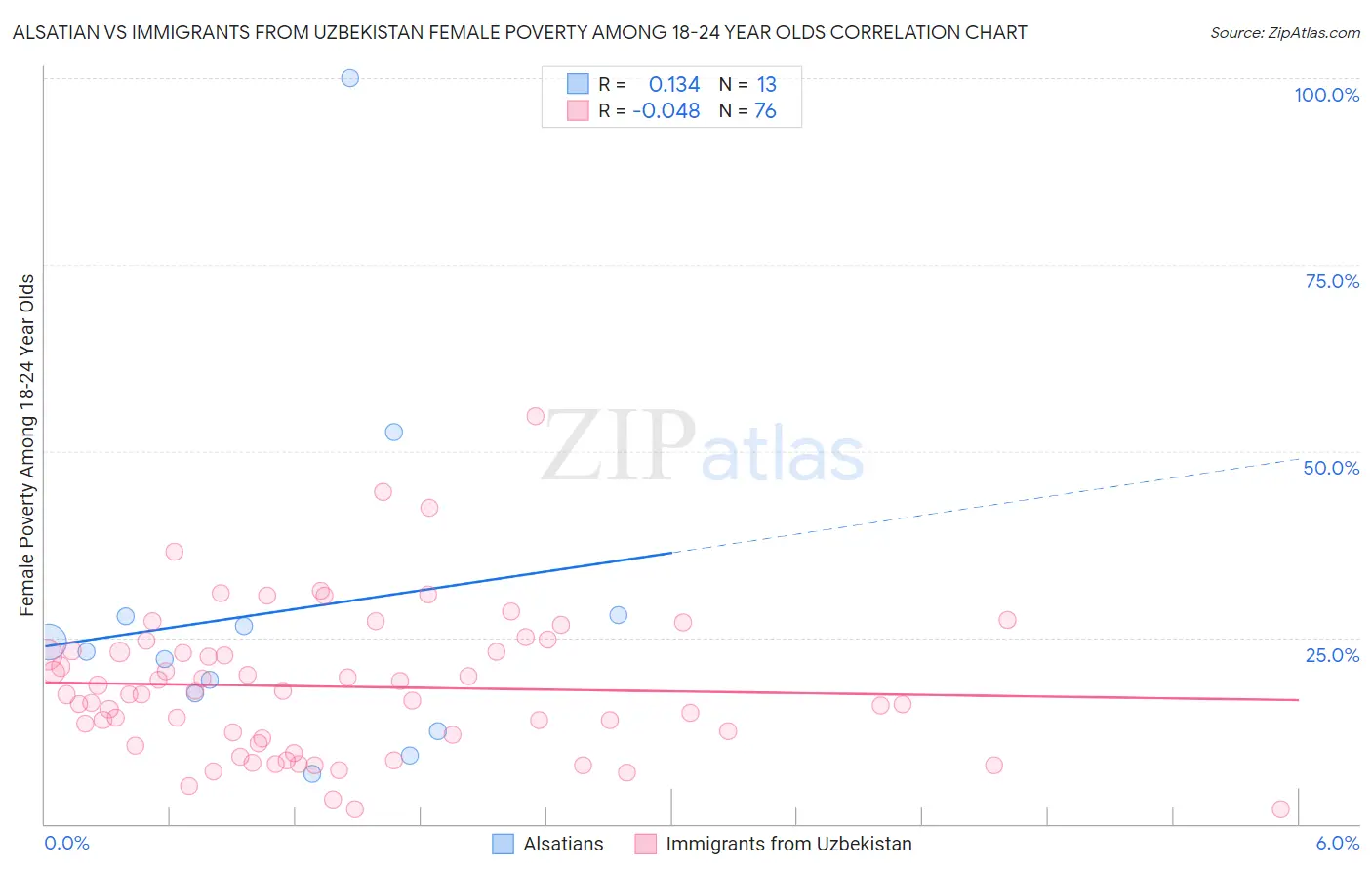 Alsatian vs Immigrants from Uzbekistan Female Poverty Among 18-24 Year Olds