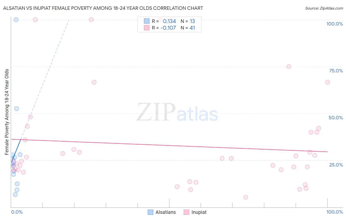 Alsatian vs Inupiat Female Poverty Among 18-24 Year Olds
