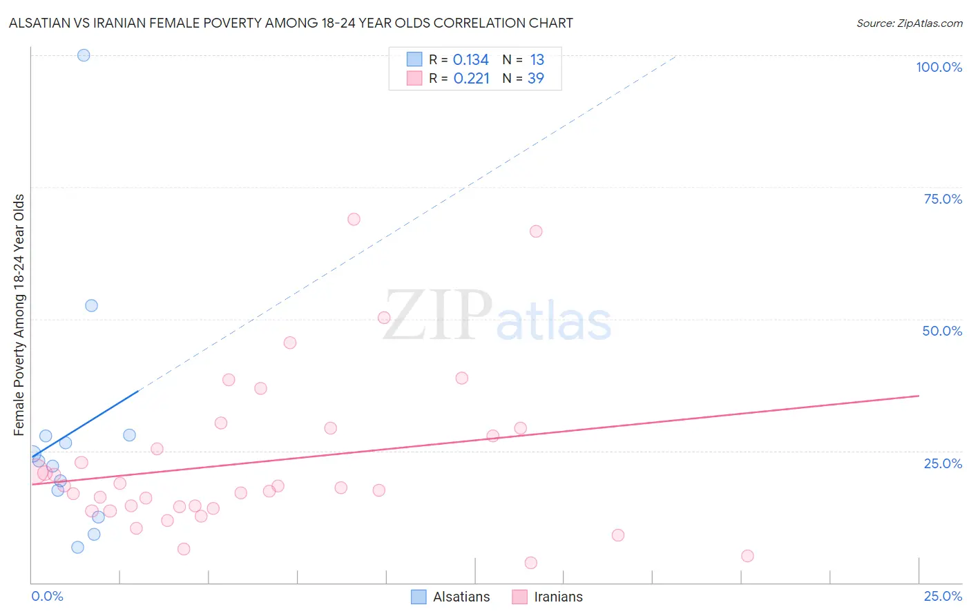 Alsatian vs Iranian Female Poverty Among 18-24 Year Olds