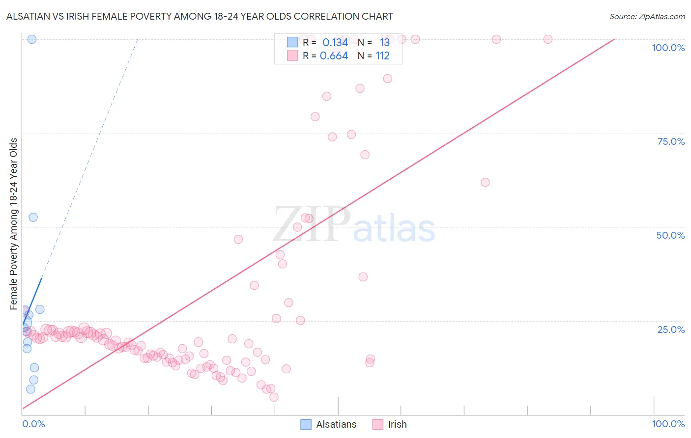 Alsatian vs Irish Female Poverty Among 18-24 Year Olds