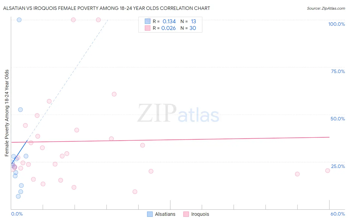 Alsatian vs Iroquois Female Poverty Among 18-24 Year Olds