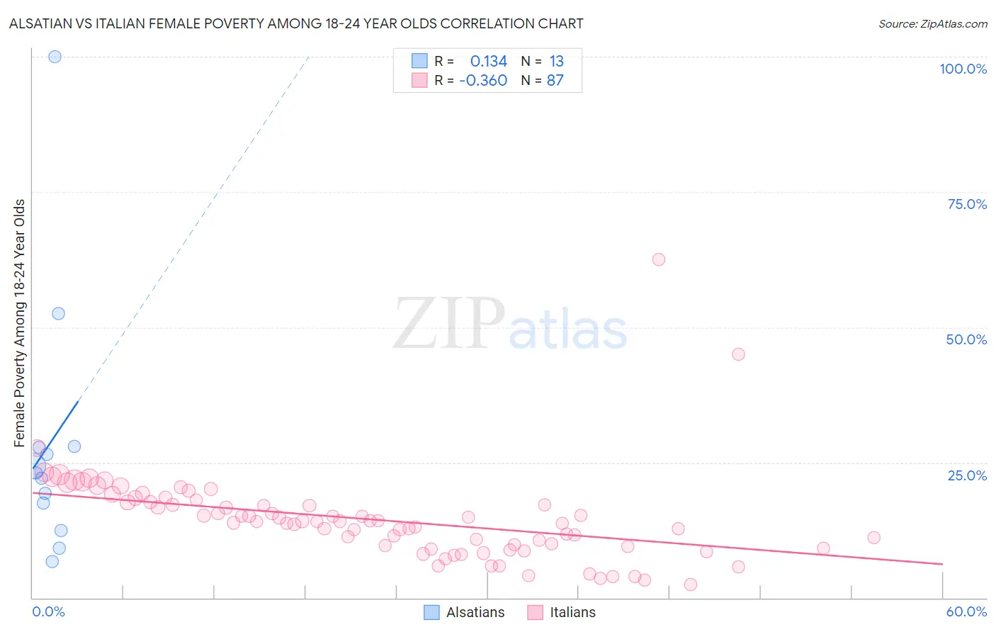 Alsatian vs Italian Female Poverty Among 18-24 Year Olds