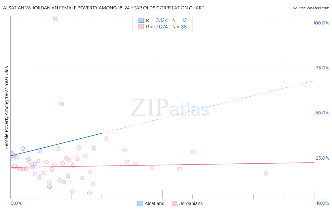 Alsatian vs Jordanian Female Poverty Among 18-24 Year Olds