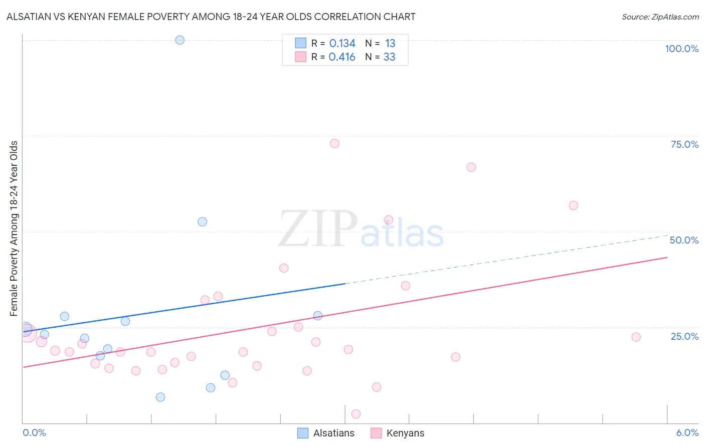 Alsatian vs Kenyan Female Poverty Among 18-24 Year Olds