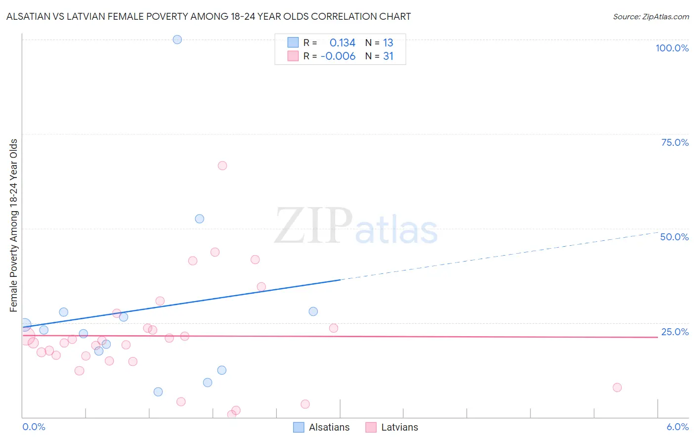 Alsatian vs Latvian Female Poverty Among 18-24 Year Olds