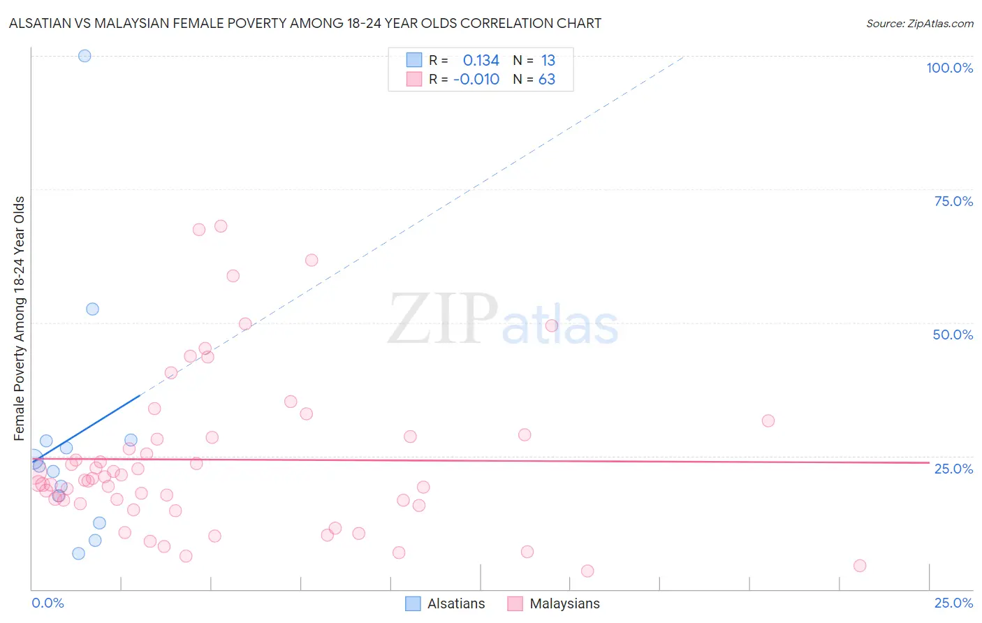 Alsatian vs Malaysian Female Poverty Among 18-24 Year Olds